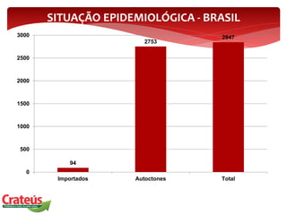 SITUAÇÃO EPIDEMIOLÓGICA - BRASIL
94
2753
2847
0
500
1000
1500
2000
2500
3000
Importados Autoctones Total
 