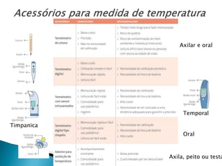 Axila, peito ou testa
Oral
Temporal
Timpanica
Axilar e oral
 