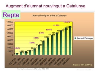 Augment d’alumnat nouvingut a Catalunya Espanya: 12% (8,37 %) 0.81% 13.65% 10.05% 7.65% 5.04% 9.03% 14.15% Font: http://www.idescat.cat/pub/?id=aec&n=274&t=2008 Repte 23.778 148.525 93.831 106.746 121.622 133.000 34.797 51.926 74.491 19.793 16.921 9.868 155.213 