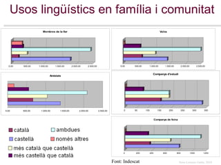 Usos lingüístics en família i comunitat Font: Indescat 