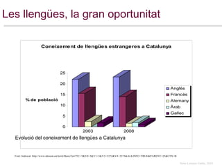 Les llengües, la gran oportunitat Font: Indescat: http://www.idescat.cat/territ/BasicTerr?TC=5&V0=3&V1=3&V3=3372&V4=3373&ALLINFO=TRUE&PARENT=25&CTX=B Evolució del coneixement de llengües a Catalunya 