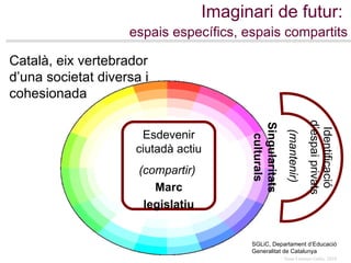 Imaginari de futur:    espais específics, espais compartits Esdevenir ciutadà actiu (compartir)   Marc legislatiu Identificació d’espai privats (mantenir)   Singularitats culturals Català, eix vertebrador d’una societat diversa i cohesionada SGLiC, Departament d’Educació Generalitat de Catalunya 