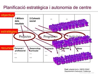 Planificació estratègica i autonomia de centre estratègies recursos objectius Font:  adaptat de la  UMCE-OSAC Departament d’educació, Catalunya 1.Millora dels resultats 2.Cohesió social Projectes Programes Activitats Personal i professorat … ... Desenvolup. curricular … ... Formació … ... Materials … ... Altres … ... Web interactiva Plans d'Entorn plurilingüisme Portfolio EU PELE internacionalització Comenius mobilitat oralitat 