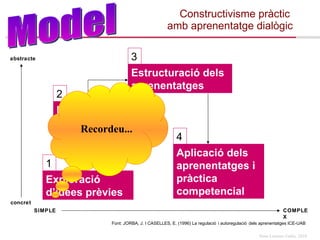 Constructivisme pràctic  amb aprenentatge dialògic Font: JORBA, J. I CASELLES, E. (1996) La regulació i autoregulació dels aprenentatges ICE-UAB  Model concret abstracte SIMPLE COMPLEX Exploració d’idees prèvies 1 Estructuració dels aprenentatges 3 Aplicació dels aprenentatges i pràctica competencial 4 Introducció de nous conceptes o procediments 2 Recordeu... 