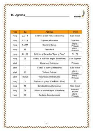 IX. Agenda       _____________________________________




 mes       dia                       Activitat                      nivell
 març    2, 3 i 4       Colònies a Sant Feliu de Buixalleu       Cicle Inicial

 març    2, 3 i 4              Colònies a Centelles              Cicle Mitjà
                                                                  Infantil i
 març    7 a l’11                Setmana Blanca
                                                                  Primària
                                                                  Infantil i
 març      18                       Festa local
                                                                  Primària
 març    24 i 25      Colònies a Canyelles “Casa el Pinar”         P4 i P5

 març      25         Sortida al teatre en anglès (Barcelona)   Cicle Superior

 abril      1                 Lliurament 2n informe               Primària

 abril      7             Sortida al teatre (Viladecans)         Cicle Inicial
                                                                  Infantil i
 abril     15                    Vetllada Cultural
                                                                  Primària
                                                                  Infantil i
 abril   18 al 25           Vacances Setmana Santa
                                                                  Primària
 maig       3         Sortida a la granja “Can Pons” (Rubí)          P3

 maig      18              Sortida al Liceu (Barcelona)          Cicle Inicial
                                                                  Educació
 maig      24          Sortida al teatre Regina (Barcelona)
                                                                    Infantil
                                                                   Infantil i
 maig      30                Festa de lliure disposició
                                                                  Primària




                                     42
 