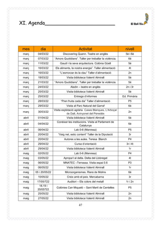 47
XI. Agenda_______________________
mes dia Activitat nivell
març 04/03/22 Discovering Quenn. Teatre en anglès 5è i 6è
març 07/03/22 “Amors Quotidians”. Taller per treballar la violència. 6è
març 11/03/22 Gaudí i la seva arquitectura. Colònia Güell 5è
març 16/03/22 Els aliments, la nostra energia”. Taller alimentació 4t
març 16/03/22 “L’esmorzar és la clau” Taller d’alimentació 2n
març 18/03/22 Visita biblioteca Valentí Almirall 5è
març 21/03/22 “Amors Quotidians”. Taller per treballar la violència. 5è
març 24/03/22 Aladin – teatre en anglès 2n i 3r
març 25/03/22 Visita biblioteca Valentí Almirall 5è
març 25/03/22 Entrega d’informes Ed. Primària
març 28/03/22 “Pren fruita cada dia” Taller d’alimentació P5
març 29/03/22 Visita al Parc Natural del Garraf 6è
març 30/03/22
Visita explotació agrària Cases Blanques, L'Arboçar
de Dalt, Avinyonet del Penedès
2n
abril 01/04/22 Visita biblioteca Valentí Almirall 5è
abril 04/04/22
Conèixer les institucions. Visita al Parlament de
Catalunya
6è
abril 06/04/22 Lab 0-6 (Manresa) P5
abril 20/04/22 “Vaig net, estic content” Taller de la Diputació 3r
abril 20/04/22 Autores a les aules. Teresa Blanch P4
abril 29/04/22 Cursa d’orientació 3r i 4t
abril 29/04/22 Visita biblioteca Valentí Almirall 1r
maig 02/05/22 Lab 0-6 (Manresa) P4
maig 03/05/22 Apropa’t al delta. Delta del Llobregat 4t
maig 06/05/22 MNATEC –Terrassa. Visita espai 0.6 P3
maig 06/05/22 Visita biblioteca Valentí Almirall 1r
maig 05 i 20/05/22 Microorganismes. Riera de Molins 6è
maig 10/05/22 Creix amb el peix. Mercabarna 3r
maig 17/05/722 Auditori – Els colors del metall 1r i 2n
maig
18,19 i
20/05722
Colònies Can Miqueló – Sant Martí de Centelles P5
maig 25/05/22 Visita biblioteca Valentí Almirall 2n
maig 27/05/22 Visita biblioteca Valentí Almirall 2n
 