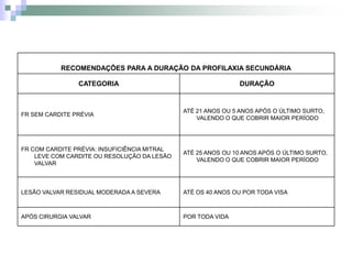 RECOMENDAÇÕES PARA A DURAÇÃO DA PROFILAXIA SECUNDÁRIA

                CATEGORIA                                     DURAÇÃO


                                              ATÉ 21 ANOS OU 5 ANOS APÓS O ÚLTIMO SURTO,
FR SEM CARDITE PRÉVIA
                                                  VALENDO O QUE COBRIR MAIOR PERÍODO




FR COM CARDITE PRÉVIA: INSUFICIÊNCIA MITRAL
                                              ATÉ 25 ANOS OU 10 ANOS APÓS O ÚLTIMO SURTO,
    LEVE COM CARDITE OU RESOLUÇÃO DA LESÃO
                                                  VALENDO O QUE COBRIR MAIOR PERÍODO
    VALVAR



LESÃO VALVAR RESIDUAL MODERADA A SEVERA       ATÉ OS 40 ANOS OU POR TODA VISA



APÓS CIRURGIA VALVAR                          POR TODA VIDA
 