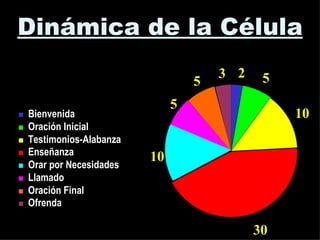 Dinámica de la Célula 30 10 5 2 3 5 5 10 Bienvenida Oración Inicial Testimonios-Alabanza Enseñanza Orar por Necesidades Llamado Oración Final Ofrenda 