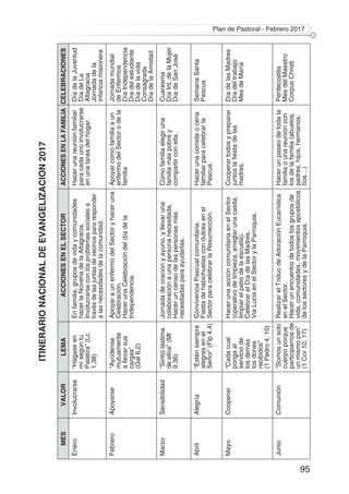 Plan de Pastoral - Febrero 2017
95
ITINERARIONACIONALDEEVANGELIZACION2017
MESVALORLEMAACCIONESENELSECTORACCIONESENLAFAMILIACELEBRACIONES
EneroInvolucrarse“Hágaseen
mísegúntu
Palabra”(Lc
1,38)
Enfamilia,gruposdevidaycomunidades
hacerlaNovenadelaAltagracia.
Involucrarseconlosproblemassocialesa
travésdelasjuntasdevecinospararesponder
alasnecesidadesdelacomunidad.
Hacerunareuniónfamiliar
paracadaunoinvolucrarse
enunatareadelhogar.
DíadelaJuventud
DíadeLa
Altagracia
Jornadadela
infanciamisionera
FebreroApoyarse“Ayúdense
mutuamente
allevarsus
cargas”
(Gal6,2)
ApoyaraunenfermodelSectoryhaceruna
Celebración.
HacerunaCelebracióndeldíadela
Independencia.
Apoyarcomofamiliaaun
enfermodelSectorodela
familia
Jornadamundial
deEnfermos
DíaIndependencia
Díadelestudiante
Díadelavida
Consagrada
DíadelaAmistad
MarzoSensibilidad“Sintiólástima
deellos”(Mt
9,36)
Jornadadeoraciónyayuno,yllevaruna
colaboraciónaunapersonanecesitada.
Haceruncensodelaspersonasmás
necesitadasparaayudarlas.
Comofamiliaelegiruna
familiamáspobrey
compartirconella.
Cuaresma
DíaInt.delaMujer
DíadeSanJosé
AbrilAlegría“Esténsiempre
alegresenel
Señor”(Flp4,4)
ConvivenciaPascualcomunitaria.
Fiestadehabichuelascondulcesenel
SectorparacelebrarlaResurrección.
Hacerunacomidaocena
familiarparacelebrarla
Pascua.
SemanaSanta
Pascua
MayoCooperar“Cadacual
pongaal
serviciode
losdemás
losdones
recibidos”
(1Pedro4,10)
HacerunaaccióncomunitariaenelSector
(operativodelimpieza,arreglarunacasita,
limpiarelpatiodelaescuela).
CelebrarelDíadelasMadres.
ViaLucisenelSectorylaParroquia.
Cooperartodosypreparar
juntoslafiestadelas
madres.
DíadelasMadres
Díadeltrabajo
MesdeMaría
JunioComunión“Somosunsolo
cuerpoporque
participamosde
unmismopan”
(1Cor10,17)
RealizarelTriduodeAdoraciónEucarística
enelSector.
Hacerunencuentrodetodoslosgruposde
vida,comunidades,movimientosapostólicos
delossectoresydelaParroquia.
Hacerunpaseodetodala
familiaounareunióncon
losdelafamilia(abuelos,
padres,hijos,hermanos,
tíos…)
Pentecostés
MesdelMaestro
CorpusChristi
 