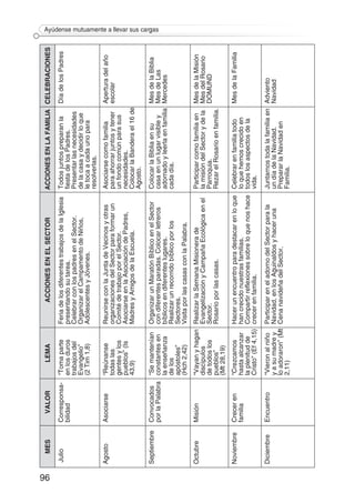 96
Ayúdense mutuamente a llevar sus cargas
MESVALORLEMAACCIONESENELSECTORACCIONESENLAFAMILIACELEBRACIONES
JulioCorresponsa-
bilidad
“Tomaparte
enlosduros
trabajosdel
Evangelio”
(2Tim1,8)
FeriadelosdiferentestrabajosdelaIglesia
presentandosutarea.
CelebrarconlospadresenelSector.
OrganizarelCampamentodeNiños,
AdolescentesyJóvenes.
Todosjuntospreparanla
fiestadelosPadres.
Presentarlasnecesidades
delacasaydecidirloque
letocaacadaunopara
resolverlas.
DíadelosPadres
AgostoAsociarse“Reúnanse
todaslas
gentesylos
pueblos”(Is
43,9)
ReunirseconlaJuntadeVecinosyotras
organizacionesdelSectorparaformarun
ComitédetrabajoporelSector.
AsociarseenlaAsociacióndePadres,
MadresyAmigosdelaEscuela.
Asociarsecomofamilia
paraahorrarjuntosytener
unfondocomúnparasus
necesidades.
ColocarlaBanderael16de
Agosto.
Aperturadelaño
escolar
SeptiembreConvocados
porlaPalabra
“Semantenían
constantesen
laenseñanza
delos
apóstoles”
(Hch2,42)
OrganizarunMaratónBíblicoenelSector
condiferentesparadas.Colocarletreros
bíblicosendiferenteslugares.
Realizarunrecorridobíblicoporlos
Sectores.
VisitaporlascasasconlaPalabra.
ColocarlaBibliaensu
casaenunlugarvisibley
adornadoyleerlaenfamilia
cadadía.
MesdelaBiblia
MesdeLas
Mercedes
OctubreMisión“Vayanyhagan
discípulos
detodoslos
pueblos”
(Mt28,19)
RealizarlaSemanaMisionerade
EvangelizaciónyCampañaEcológicaenel
Sector.
Rosarioporlascasas.
Participarcomofamiliaen
lamisióndelSectorydela
Parroquia.
RezarelRosarioenfamilia.
MesdelaMisión
MesdelRosario
DOMUND
NoviembreCreceren
familia
“Crezcamos
hastaalcanzar
laplenitudde
Cristo”(Ef4,15)
Hacerunencuentroparadestacarenloque
hancrecidonuestrasfamilias.
Compartirreflexionessobreloquenoshace
crecerenfamilia.
Celebrarenfamiliatodo
loquehemoscrecidoen
todoslosaspectosdela
vida.
MesdelaFamilia
DiciembreEncuentro“Vieronalniño
yasumadrey
loadoraron”(Mt
2,11)
ParticipareneladornodelSectorparala
Navidad,enlosAguinaldosyhaceruna
CenanavideñadelSector.
Juntarnostodalafamiliaen
undíadelaNavidad.
PrepararlaNavidaden
Familia.
Adviento
Navidad
 
