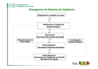 Fluxograma do Sistema de Vigilância

                     Diagnóstico suspeito do caso




                           Notificação à Vigilância
                               Epidemiológica



                              Nível local
                    Secretaria Municipal de Saúde
Disseminação da                                        Investigação
   Informação                                         Epidemiológica
                          Nível Estadual
                     Secretaria Estadual de Saúde



                           Nível Nacional
                  Secretaria de Vigilância em Saúde
                         Ministério da Saúde
 