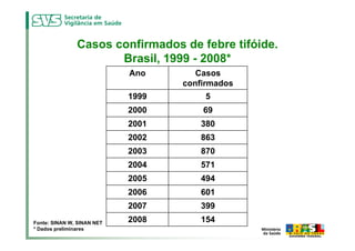 Casos confirmados de febre tifóide.
                      Brasil, 1999 - 2008*
                            Ano       Casos
                                   confirmados
                            1999       5
                            2000       69
                            2001      380
                            2002      863
                            2003      870
                            2004      571
                            2005      494
                            2006      601
                            2007      399
Fonte: SINAN W, SINAN NET   2008      154
* Dados preliminares
 