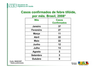 Casos confirmados de febre tifóide,
                      por mês. Brasil, 2008*
                         Mês         Casos
                                   Confirmados
                       Janeiro         37
                       Fevereiro       27
                        Março          11
                         Abril         22
                         Maio          22
                        Junho          12
                        Julho          13
                        Agosto          5
                       Setembro         5
                       Outubro          0
Fonte: SINAN NET
* Dados preliminares
 