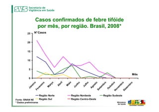 Casos confirmados de febre tifóide
                  por mês, por região. Brasil, 2008*
          25     N° Casos


          20


          15


          10


           5

                                                                                                                  Mês
           0
                                         il


                                                 o
               iro




                                 ço




                                                                                                ro
                                                                  o


                                                                            o


                                                                                      o
                                                          o




                                                                                                         o
                         ro




                                                                                                                o
                                       br


                                              ai




                                                                                    br




                                                                                                       br
                                                                        st
                                                       nh


                                                               lh




                                                                                                              br
                                                                                           ub
                           i

                               ar
            ne


                        re




                                              M
                                      A




                                                              Ju


                                                                       go


                                                                                em




                                                                                                     em


                                                                                                             em
                                                      Ju
                               M




                                                                                           ut
                     ve
          Ja




                                                                      A


                                                                                t




                                                                                                  ov


                                                                                                           ez
                                                                                          O
                 Fe




                                                                             Se




                                                                                                          D
                                                                                                 N
                       Região Norte                  Região Nordeste                 Região Sudeste
Fonte: SINAN NET       Região Sul                    Região Centro-Oeste
* Dados preliminares
 