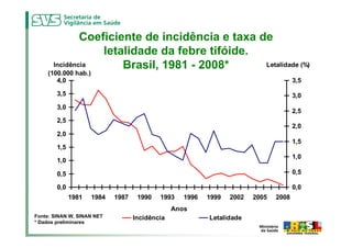 Coeficiente de incidência e taxa de
                  letalidade da febre tifóide.
      Incidência      Brasil, 1981 - 2008*      Letalidade (%)
    (100.000 hab.)
       4,0                                                                            3,5

        3,5                                                                           3,0
        3,0
                                                                                      2,5
        2,5
                                                                                      2,0
        2,0
                                                                                      1,5
        1,5
                                                                                      1,0
        1,0

        0,5                                                                           0,5

        0,0                                                                           0,0
              1981   1984   1987    1990   1993    1996   1999   2002   2005   2008
                                                Anos
Fonte: SINAN W, SINAN NET          Incidência             Letalidade
* Dados preliminares
 