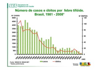 Número de casos e óbitos por febre tifóide.
                 Brasil, 1981 - 2008*




Fonte: SINAN W, SINAN NET
* Dados preliminares
 