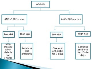 Afebrile
ANC>500/cu mm ANC<500/cu mm
Low risk High risk
Stop
therapy
when
afebrile
for
>48hrs
Switch to
oral
antibiotic
Low risk High risk
Give oral
antibiotic
for 7 days
Continue
antibiotic
for 10-14
days
 