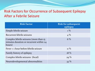 Risk Factors for Occurrence of Subsequent Epilepsy
After a Febrile Seizure
Risk Factor Risk for subsequent
epilepsy
Simple febrile seizure 1 %
Recurrent febrile seizures 4 %
Complex febrile seizures (more than 15
minutes duration or recurrent within 24
hours)
6 %
Fever < 1 hour before febrile seizure 11 %
Family history of epilepsy 18 %
Complex febrile seizures (focal) 29 %
Neurodevelopmental abnormalities 33 %
 