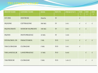 TREATMENT CHART
BRAND NAME GENERIC NAME DOSE ROUTE FREQUENCY DAY
1
DAY
2
DAY
3
IVF DNS DEXTROSE 20ml/hr IV √
INJ.XONE CEFTRIAZONE 500 MG IV 1-0-1 √ √ √
INJ.ENCORATE SODIUM VALPROATE 100 MG IV 1-0-1 √ √
INJ.PAN PANTOPRAZOLE 10 MG IV 1-0-0 √
SYP.PACIMOL DS PARACETAMOL 3 ML P/O 1-1-1 √ √ √
TAB.CLOBAZAM CLOBAZAM 5 MG P/O 1-0-1 √
TAB.LANZOLE JR LANZOPRAZOLE 15 MG P/O ¾-0-0 √ √
TAB.FRISIUM CLOBAZAM 5 MG P/O ½-0-1/2 √ √
 