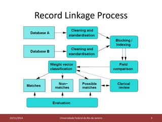 Record Linkage Process 
05/11/2014 
Universidade Federal do Rio de Janeiro 4 
22/Universidade Federal do Rio de Janeiro 3 
 