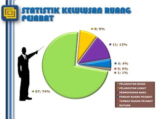 STATISTIK KELULUSAN RUANG PEJABAT