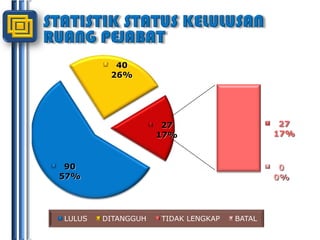 STATISTIK STATUS KELULUSAN RUANG PEJABAT