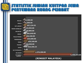 STATISTIK JUMLAH KUITPAN SEWA PENYEWAAN RUANG PEJABAT