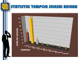 STATISTIK TEMPOH SELESAI ADUAN