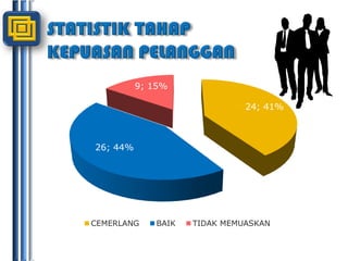 STATISTIK TAHAP KEPUASAN PELANGGAN