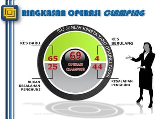 RINGKASAN OPERASI CLAMPING893 JUMLAH KERETA YANG DIKUNCI TAYAR KES BERULANGKES BARU69OPERASI CLAMPING6542544KESALAHAN PENGHUNIBUKAN KESALAHAN PENGHUNI
