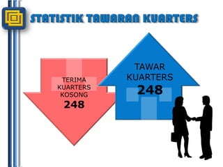 STATISTIK TAWARAN KUARTERSTAWARKUARTERS248TERIMAKUARTERSKOSONG248