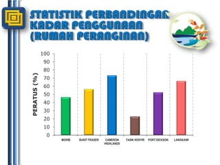 STATISTIK PERBANDINGAN KADAR PENGGUNAAN(RUMAH PERANGINAN)
