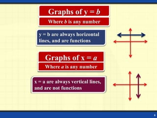 8
Graphs of y = b
Where b is any number
y = b are always horizontal
lines, and are functions
Graphs of x = a
Where a is any number
x = a are always vertical lines,
and are not functions
 