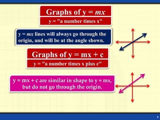 9
Graphs of y = mx
y = "a number times x"
y = mx lines will always go through the
origin, and will be at the angle shown.
Graphs of y = mx + c
y = "a number times x plus c"
y = mx + c are similar in shape to y = mx,
but do not go through the origin.
 