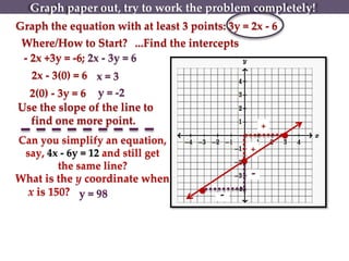 Graph the equation with at least 3 points: 3y = 2x - 6
Can you simplify an equation,
say, 4x - 6y = 12 and still get
the same line?
Where/How to Start?
- 2x +3y = -6; 2x - 3y = 6
2x - 3(0) = 6 x = 3
●
2(0) - 3y = 6 y = -2
●
●
Use the slope of the line to
find one more point.
What is the y coordinate when
x is 150? y = 98
...Find the intercepts
+
+
-
-
Graph paper out, try to work the problem completely!
 