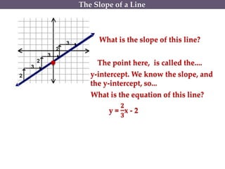 What is the equation of this line?
The point here, is called the....
y-intercept. We know the slope, and
the y-intercept, so...
y =
𝟐
𝟑
x - 2
What is the slope of this line?
The Slope of a Line
 