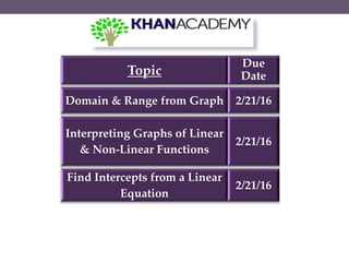 Find Intercepts from a Linear
Equation
2/21/16
Topic
Due
Date
Domain & Range from Graph 2/21/16
Interpreting Graphs of Linear
& Non-Linear Functions
2/21/16
 