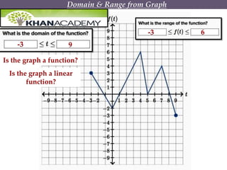 Domain & Range from Graph
-3 9
-3 6
Is the graph a function?
Is the graph a linear
function?
 