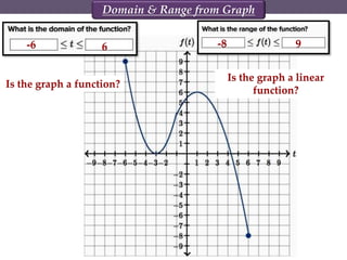 Domain & Range from Graph
-6 6 -8 9
Is the graph a function?
Is the graph a linear
function?
 