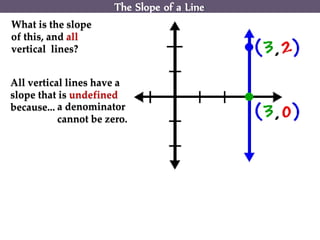 The Slope of a Line
What is the slope
of this, and all
vertical lines?
All vertical lines have a
slope that is undefined
because... a denominator
cannot be zero.
 