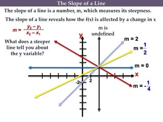 m = 0
m = 2
m is
undefined
m =
1
2
m = -
1
4
y2 – y1
x2 – x1
m =
The Slope of a Line
 