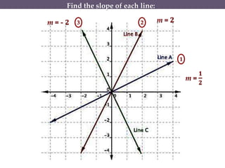 Find the slope of each line:
23
m =
𝟏
𝟐
m = 𝟐m = - 𝟐
1
 