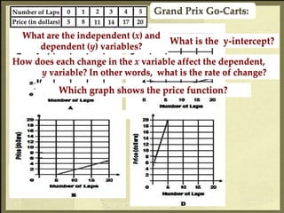 Grand Prix Go-Carts:
What is the y-intercept?
What are the independent (x) and
dependent (y) variables?
How does each change in the x variable affect the dependent,
y variable? In other words, what is the rate of change?
Which graph shows the price function?
 