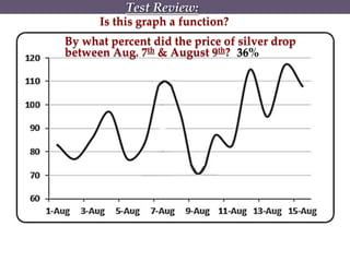 Is this graph a function?
By what percent did the price of silver drop
between Aug. 7th & August 9th? 36%
Test Review:
 