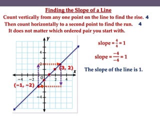 (3, 2)
(–1, –2)
Then count horizontally to a second point to find the run.
Count vertically from any one point on the line to find the rise.
Finding the Slope of a Line
slope =
𝟒
𝟒
= 1
The slope of the line is 1.
It does not matter which ordered pair you start with.
slope =
−𝟒
−𝟒
= 1
4
4
 