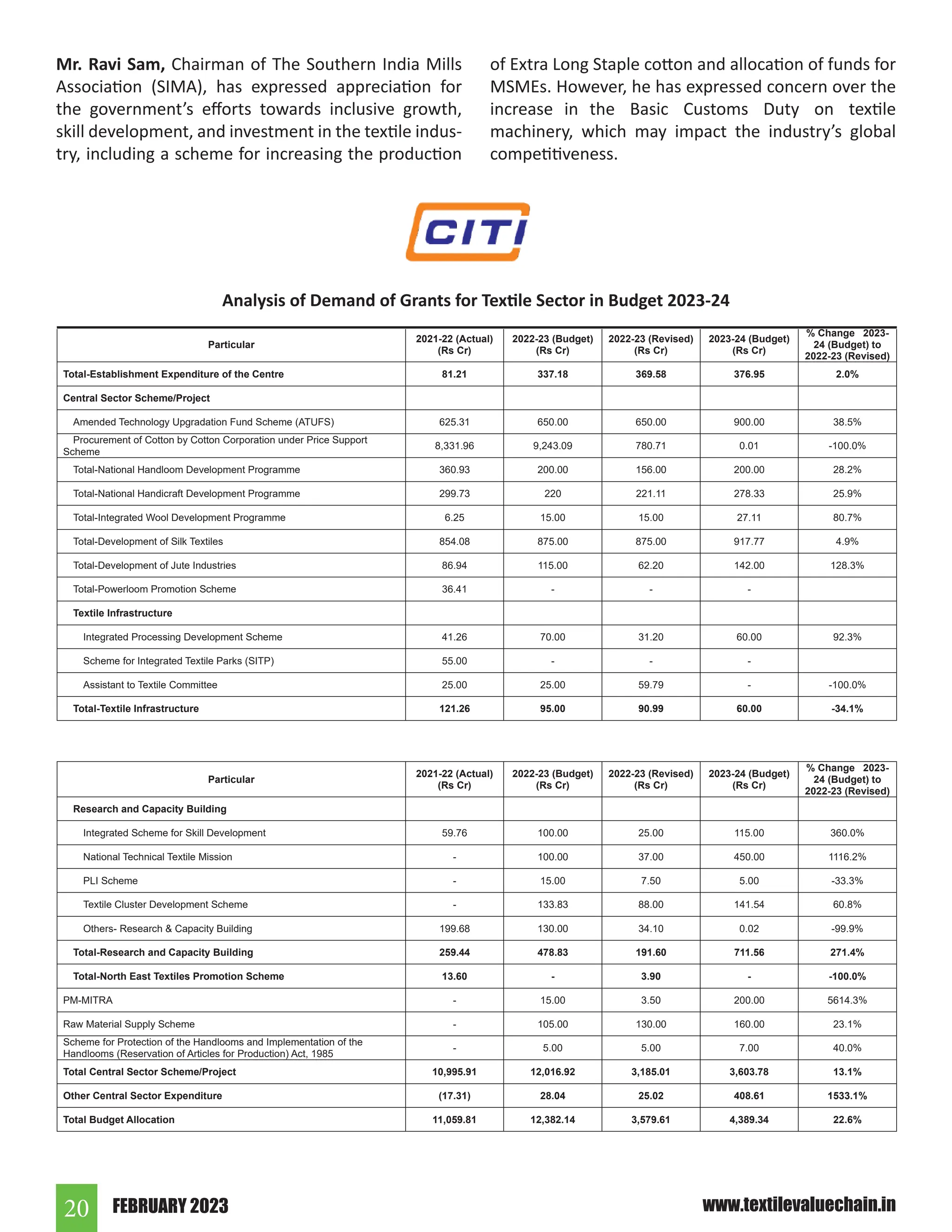 FEBRUARY 2023
20 www.textilevaluechain.in
1
• Total Grant for Textiles for year 2023-24 is fixed at Rs 4,389.34 cr which is about 22.6% higher than the Revised Budget Grant for 2022-23.
• In the present budget, Grant of Rs 200 Crore has been kept for PM MITRA Parks while for PLI Scheme the grant is budgeted at Rs 5 crore.
Analysis of Demand of Grants for Textile Sector in Budget 2023-24
Particular
2021-22 (Actual)
(Rs Cr)
2022-23 (Budget)
(Rs Cr)
2022-23 (Revised)
(Rs Cr)
2023-24 (Budget)
(Rs Cr)
% Change 2023-
24 (Budget) to
2022-23 (Revised)
Total-Establishment Expenditure of the Centre 81.21 337.18 369.58 376.95 2.0%
Central Sector Scheme/Project
Amended Technology Upgradation Fund Scheme (ATUFS) 625.31 650.00 650.00 900.00 38.5%
Procurement of Cotton by Cotton Corporation under Price Support
Scheme
8,331.96 9,243.09 780.71 0.01 -100.0%
Total-National Handloom Development Programme 360.93 200.00 156.00 200.00 28.2%
Total-National Handicraft Development Programme 299.73 220 221.11 278.33 25.9%
Total-Integrated Wool Development Programme 6.25 15.00 15.00 27.11 80.7%
Total-Development of Silk Textiles 854.08 875.00 875.00 917.77 4.9%
Total-Development of Jute Industries 86.94 115.00 62.20 142.00 128.3%
Total-Powerloom Promotion Scheme 36.41 - - -
Textile Infrastructure
Integrated Processing Development Scheme 41.26 70.00 31.20 60.00 92.3%
Scheme for Integrated Textile Parks (SITP) 55.00 - - -
Assistant to Textile Committee 25.00 25.00 59.79 - -100.0%
Total-Textile Infrastructure 121.26 95.00 90.99 60.00 -34.1%
Particular
2021-22 (Actual)
(Rs Cr)
2022-23 (Budget)
(Rs Cr)
2022-23 (Revised)
(Rs Cr)
2023-24 (Budget)
(Rs Cr)
% Change 2023-
24 (Budget) to
2022-23 (Revised)
Research and Capacity Building
Integrated Scheme for Skill Development 59.76 100.00 25.00 115.00 360.0%
National Technical Textile Mission - 100.00 37.00 450.00 1116.2%
PLI Scheme - 15.00 7.50 5.00 -33.3%
Textile Cluster Development Scheme - 133.83 88.00 141.54 60.8%
Others- Research & Capacity Building 199.68 130.00 34.10 0.02 -99.9%
Total-Research and Capacity Building 259.44 478.83 191.60 711.56 271.4%
Total-North East Textiles Promotion Scheme 13.60 - 3.90 - -100.0%
PM-MITRA - 15.00 3.50 200.00 5614.3%
Raw Material Supply Scheme - 105.00 130.00 160.00 23.1%
Scheme for Protection of the Handlooms and Implementation of the
Handlooms (Reservation of Articles for Production) Act, 1985
- 5.00 5.00 7.00 40.0%
Total Central Sector Scheme/Project 10,995.91 12,016.92 3,185.01 3,603.78 13.1%
Other Central Sector Expenditure (17.31) 28.04 25.02 408.61 1533.1%
Total Budget Allocation 11,059.81 12,382.14 3,579.61 4,389.34 22.6%
Particular
2021-22 (Actual)
(Rs Cr)
2022-23 (Budget)
(Rs Cr)
2022-23 (Revised)
(Rs Cr)
2023-24 (Budg
(Rs Cr)
y Building
or Skill Development 59.76 100.00 25.00 115.00
xtile Mission - 100.00 37.00 450.00
- 15.00 7.50 5.00
opment Scheme - 133.83 88.00 141.54
Capacity Building 199.68 130.00 34.10 0.02
apacity Building 259.44 478.83 191.60 711.56
es Promotion Scheme 13.60 - 3.90 -
- 15.00 3.50 200.00
eme - 105.00 130.00 160.00
the Handlooms and Implementation of the
of Articles for Production) Act, 1985
- 5.00 5.00 7.00
heme/Project 10,995.91 12,016.92 3,185.01 3,603.78
penditure (17.31) 28.04 25.02 408.61
11,059.81 12,382.14 3,579.61 4,389.34
Mr. Ravi Sam, Chairman of The Southern India Mills
Association (SIMA), has expressed appreciation for
the government’s efforts towards inclusive growth,
skill development, and investment in the textile indus-
try, including a scheme for increasing the production
of Extra Long Staple cotton and allocation of funds for
MSMEs. However, he has expressed concern over the
increase in the Basic Customs Duty on textile
machinery, which may impact the industry’s global
competitiveness.
Analysis of Demand of Grants for Textile Sector in Budget 2023-24
 