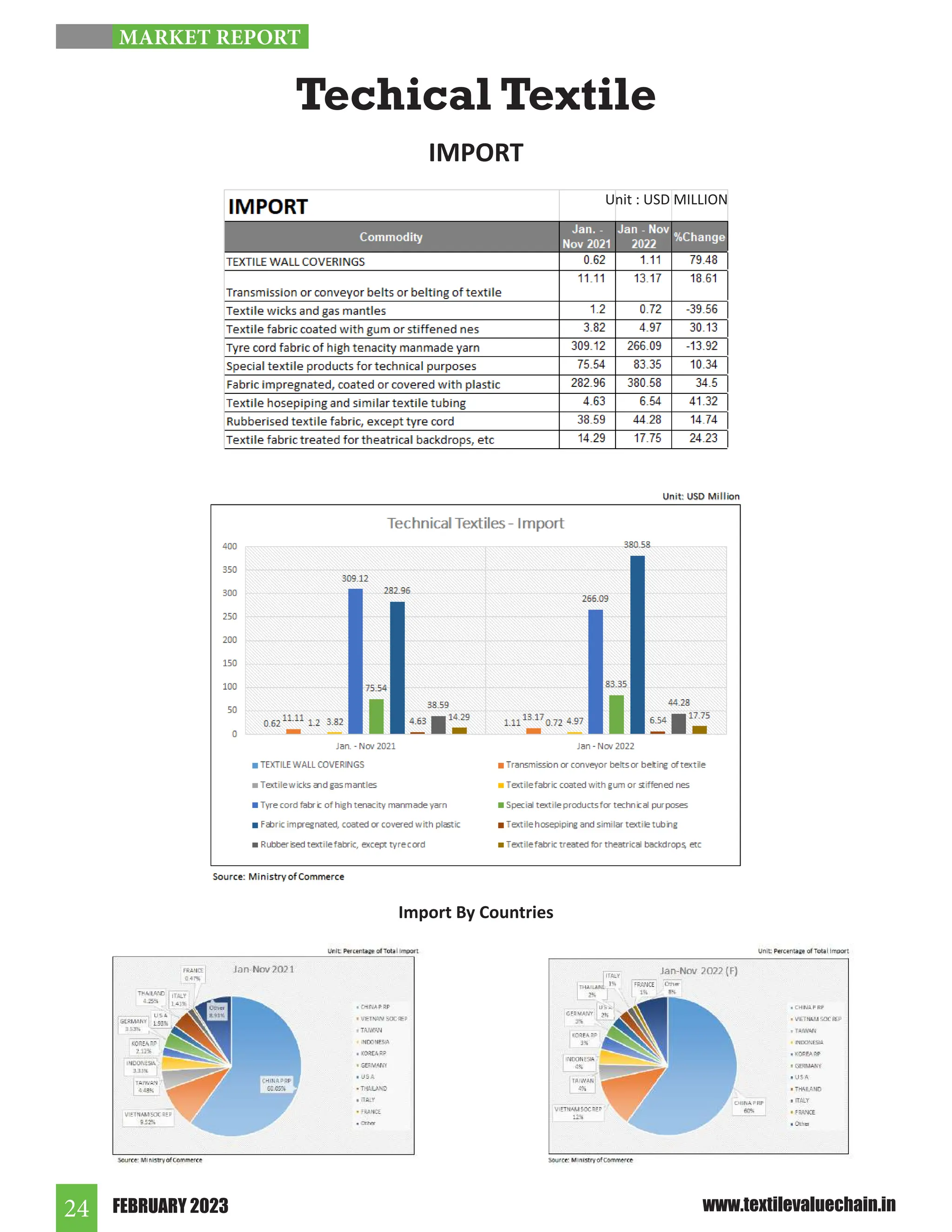 FEBRUARY 2023
24 www.textilevaluechain.in
Techical Textile
IMPORT
MARKET REPORT
Import By Countries
Unit : USD MILLION
 