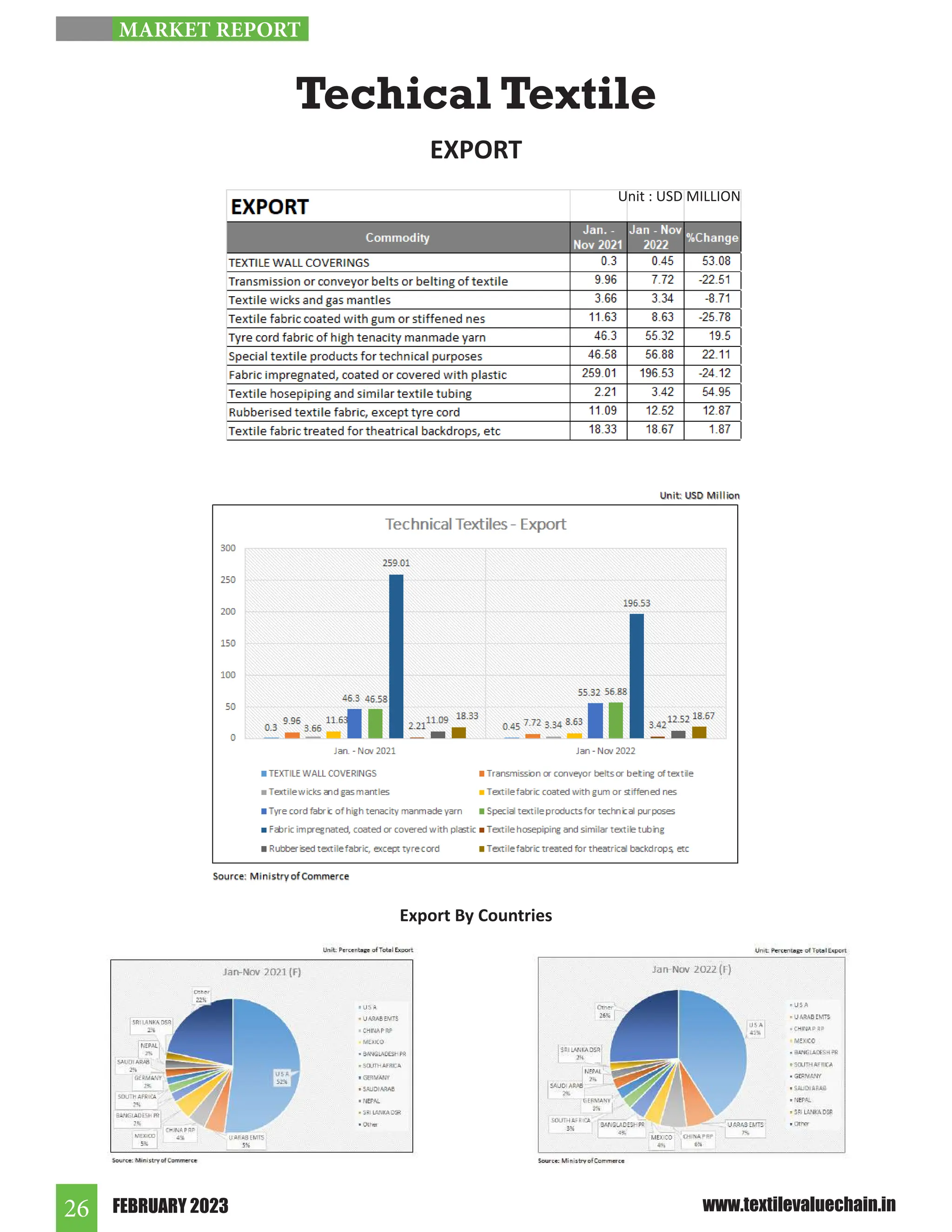 FEBRUARY 2023
26 www.textilevaluechain.in
EXPORT
Export By Countries
MARKET REPORT
Techical Textile
Unit : USD MILLION
 