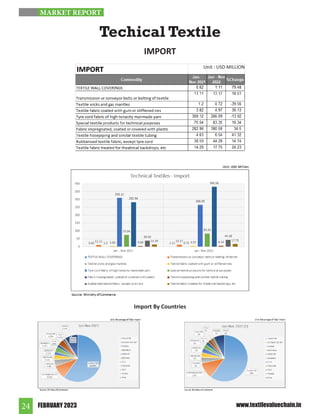FEBRUARY 2023
24 www.textilevaluechain.in
Techical Textile
IMPORT
MARKET REPORT
Import By Countries
Unit : USD MILLION
 