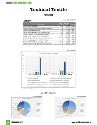 FEBRUARY 2023
26 www.textilevaluechain.in
EXPORT
Export By Countries
MARKET REPORT
Techical Textile
Unit : USD MILLION
 
